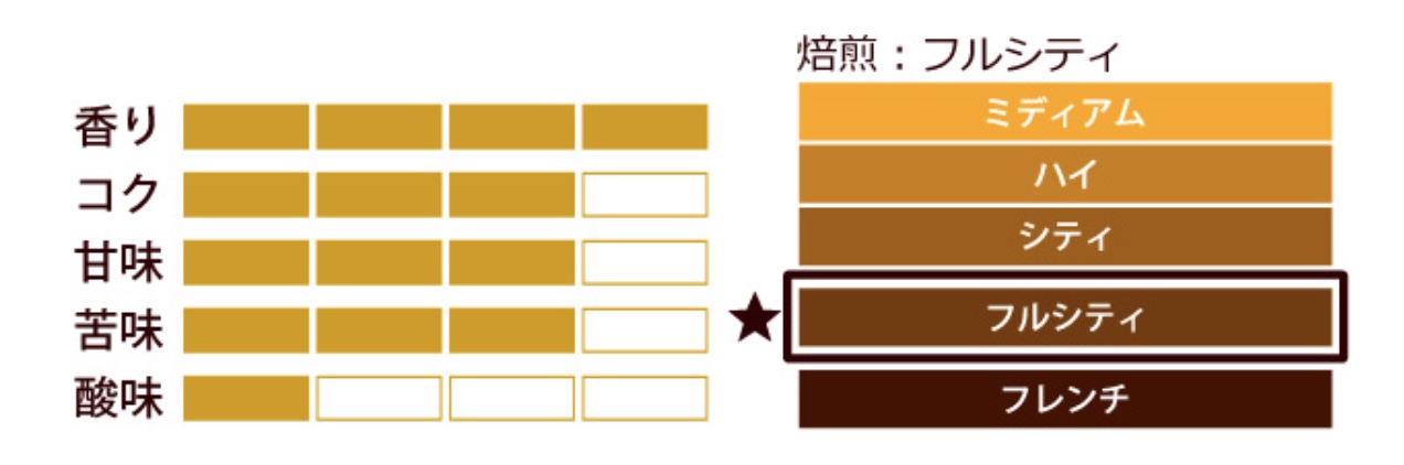 加藤珈琲店 しゃちブレンド コーヒー豆　ステータス