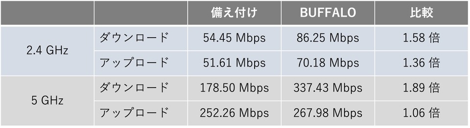 DK SELECTネットサービスのWi-Fi速度は遅い！BUFFALOルーターで強化：比較表