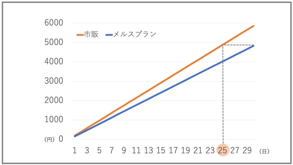 メルスプランを解約【13年間ありがとう】コンタクトから眼鏡にシフト：８